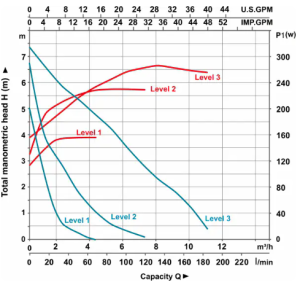 پمپ سیرکولاتور لئو مدل LRP32-80/180