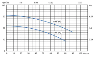 پمپ سیرکولاتور خطی سمنان انرژی مدل (3/4)2AA