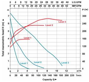 پمپ سیرکولاتور خطی سمنان انرژی مدل “ 1/22 LD
