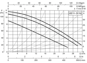 پمپ سیرکولاتور داب مدل BPH 120/280.50T