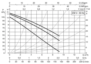 سیرکولاتور داب مدلA 110/180M