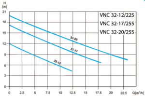 پمپ سیرکولاتور تک دور ویتو مدل VNC 32-12/225