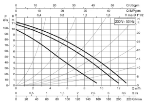 پمپ سیرکولاتور داب مدل B 110/250.40T