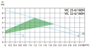 پمپ سیرکولاتور هوشمند ویتو مدل VIC 25-6/180H