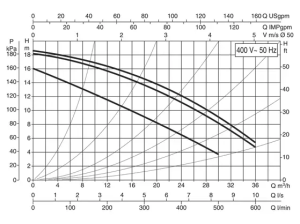 پمپ سیرکولاتور داب مدل BPH 180/280.50T