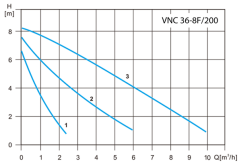 پمپ سیرکولاتور سه دور ویتو مدل VNC 36-8/200F