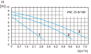 پمپ سیرکولاتور سه دور ویتو مدل VNC 25-8/180