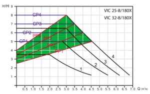 پمپ سیرکولاتور هوشمند ویتو مدل VIC 25-8/180X