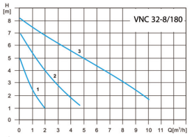 مپ سیرکولاتور سه دور ویتو مدل VNC 32-8/180