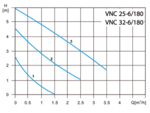 پمپ سیرکولاتور سه دور ویتو مدل VNC 25-6/180