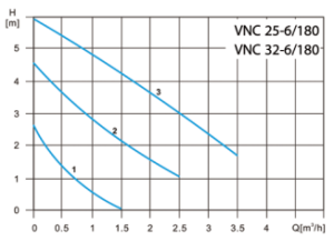  پمپ سیرکولاتور سه دور ویتو مدل VNC 32-6/180