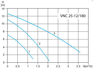 پمپ سیرکولاتور سه دور ویتو مدل VNC 25-12/180