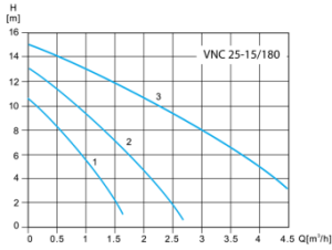 پمپ سیرکولاتور سه دور ویتو مدل VNC 25-15/180